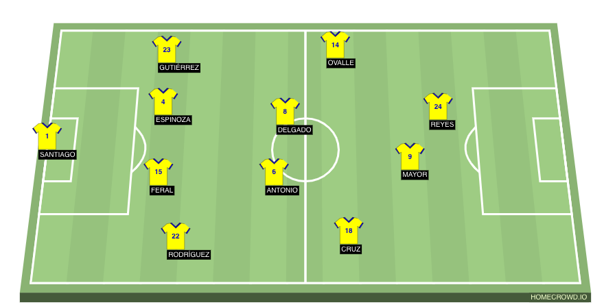 Football formation line-up Tigres UANL  4-4-1-1