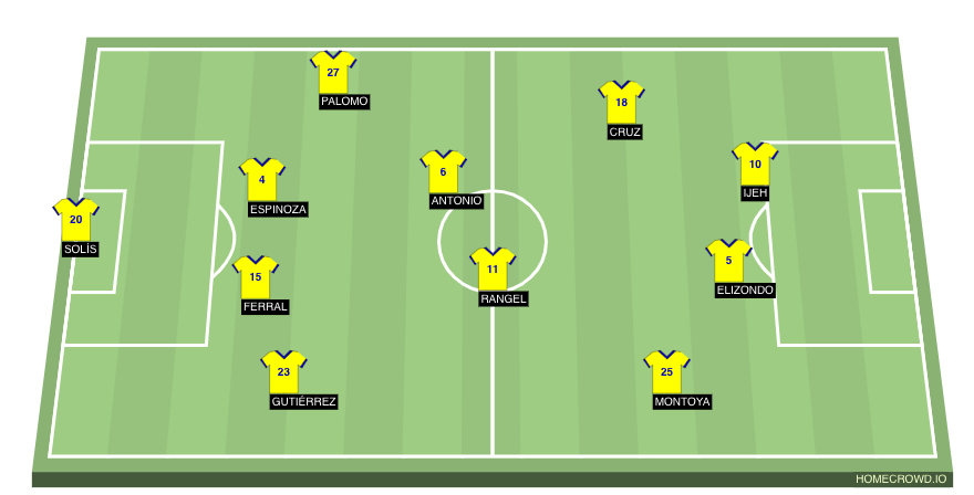 Football formation line-up Tigres UANL  3-4-3
