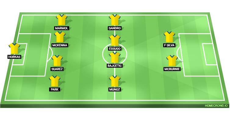 Las Palmas vs Atletico Madrid Predicted XI