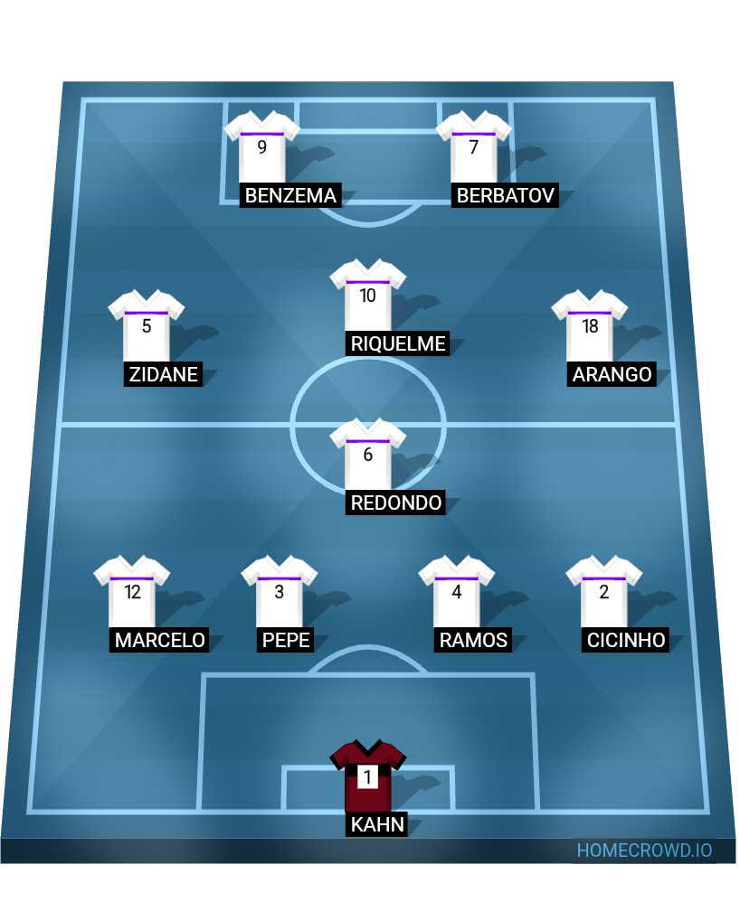 Football formation lineup Real Madrid, Spain
