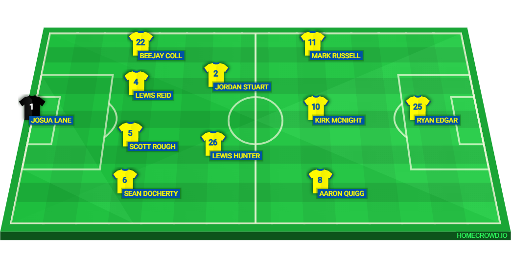Football formation lineup Stranraer