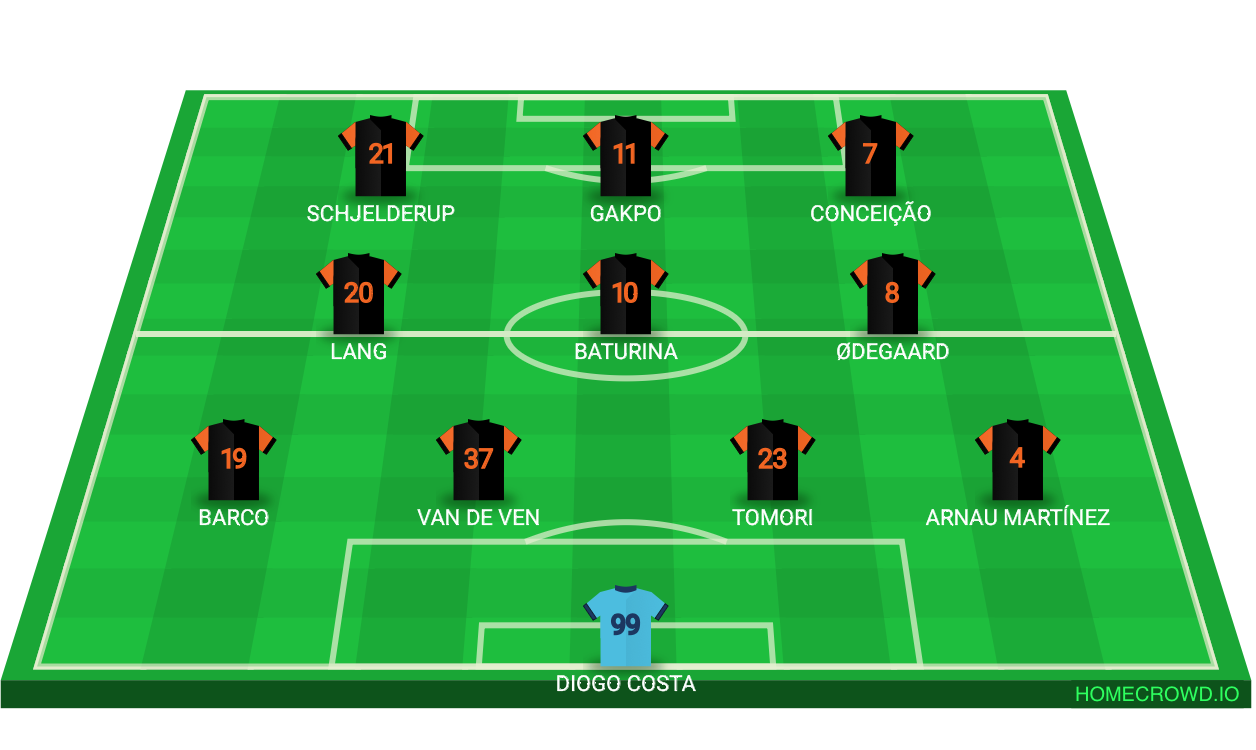 Football formation lineup FC Tiger  4-3-3