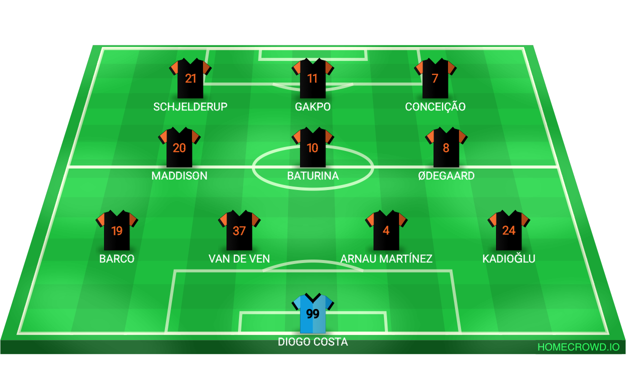 Football formation lineup FC Tiger  4-3-3
