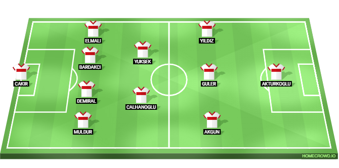 Turkiye vs Spain Predicted XI