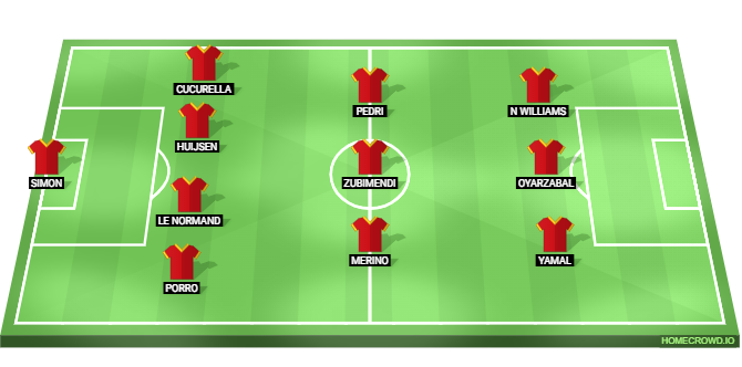 Turkiye vs Spain Predicted XI