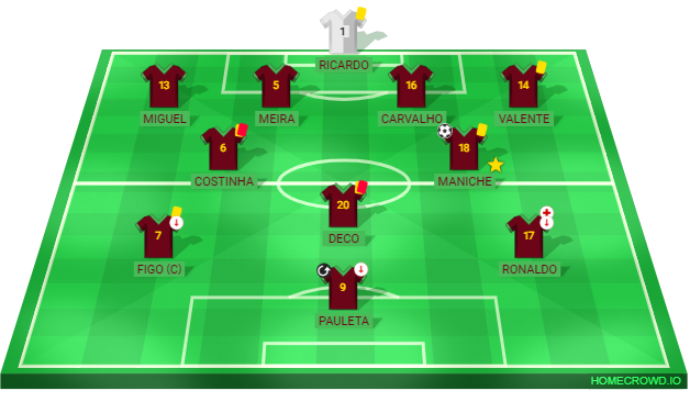 Football formation lineup Portugal 2006꞉  Battle of Nuremberg Netherlands WC 2006. Round of 16 4-2-1-3