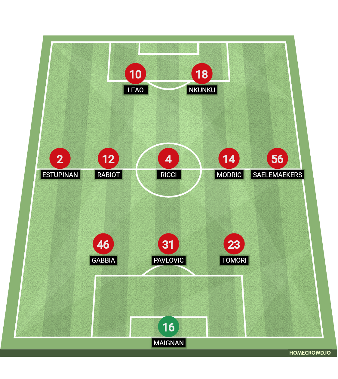 Football formation lineup AC MILAN