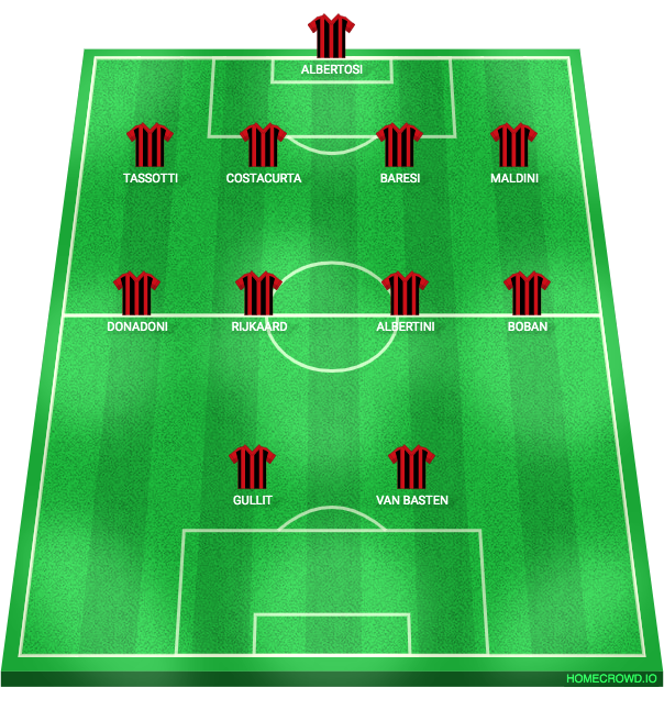 Football formation lineup AC Milan, Italy
