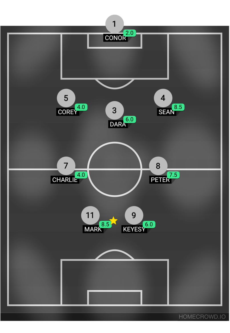 Football formation lineup Omagh fc