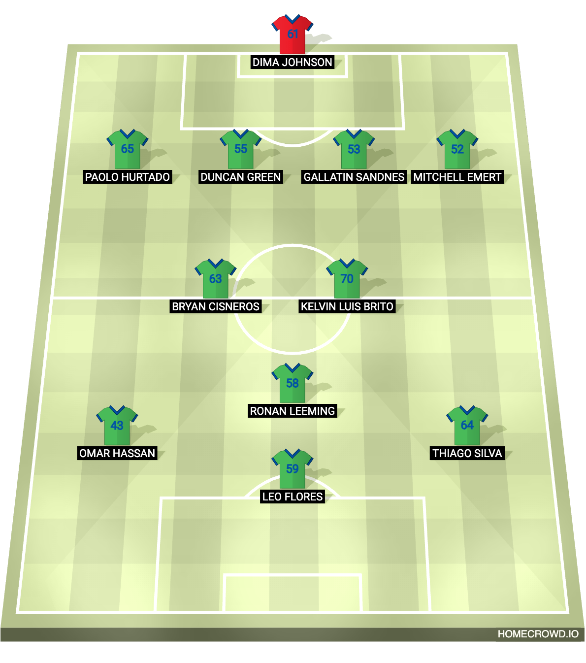 Football formation lineup sounders academy xavi bravo