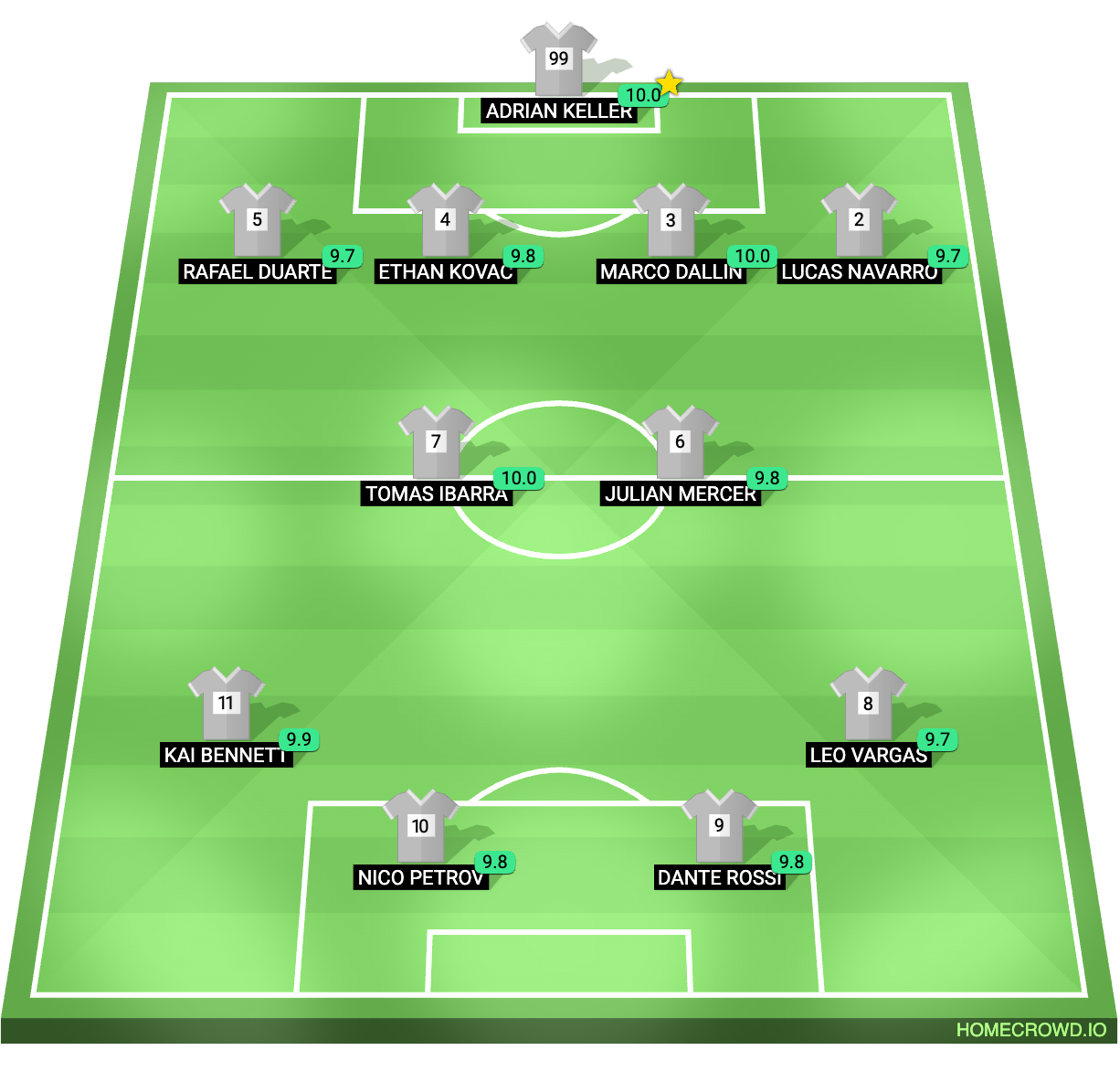 Football formation lineup United CIty