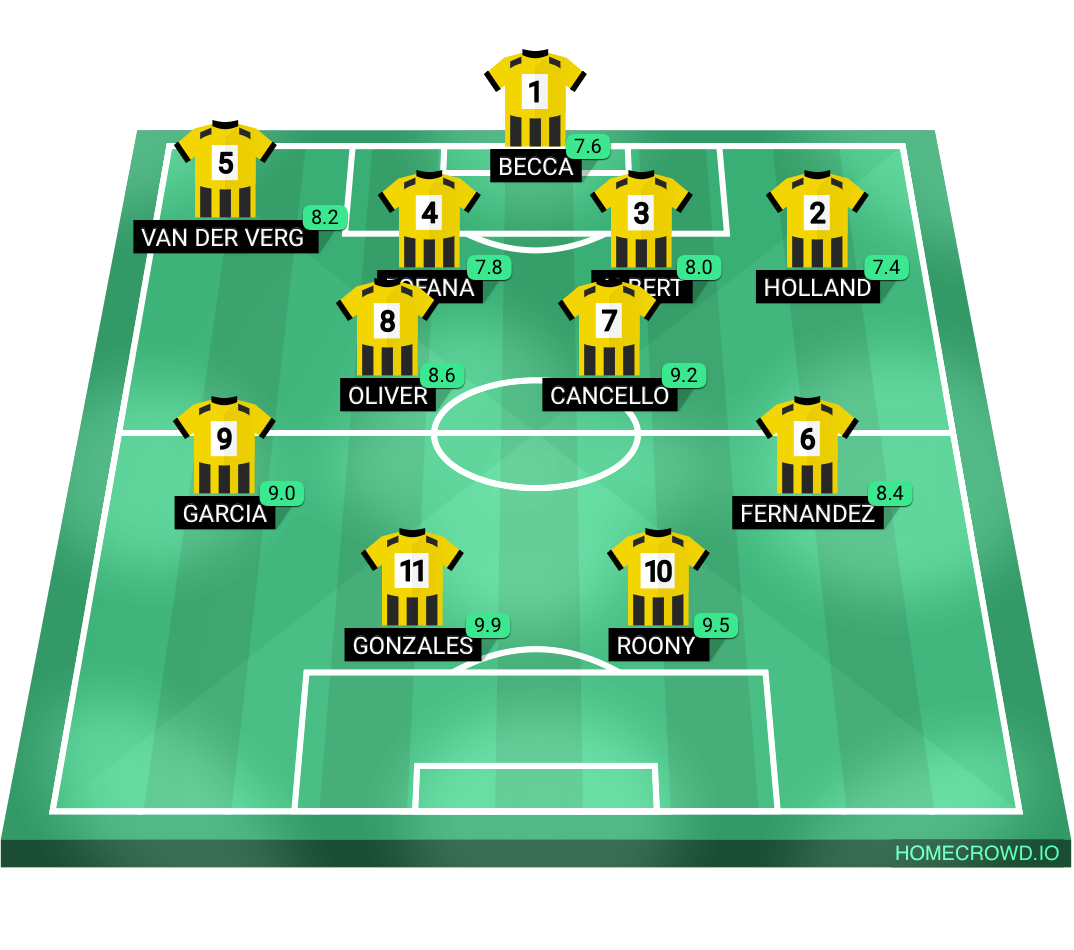 Football formation lineup 4-3-3