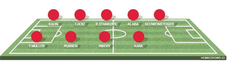 Football formation lineup DFCH Foodball