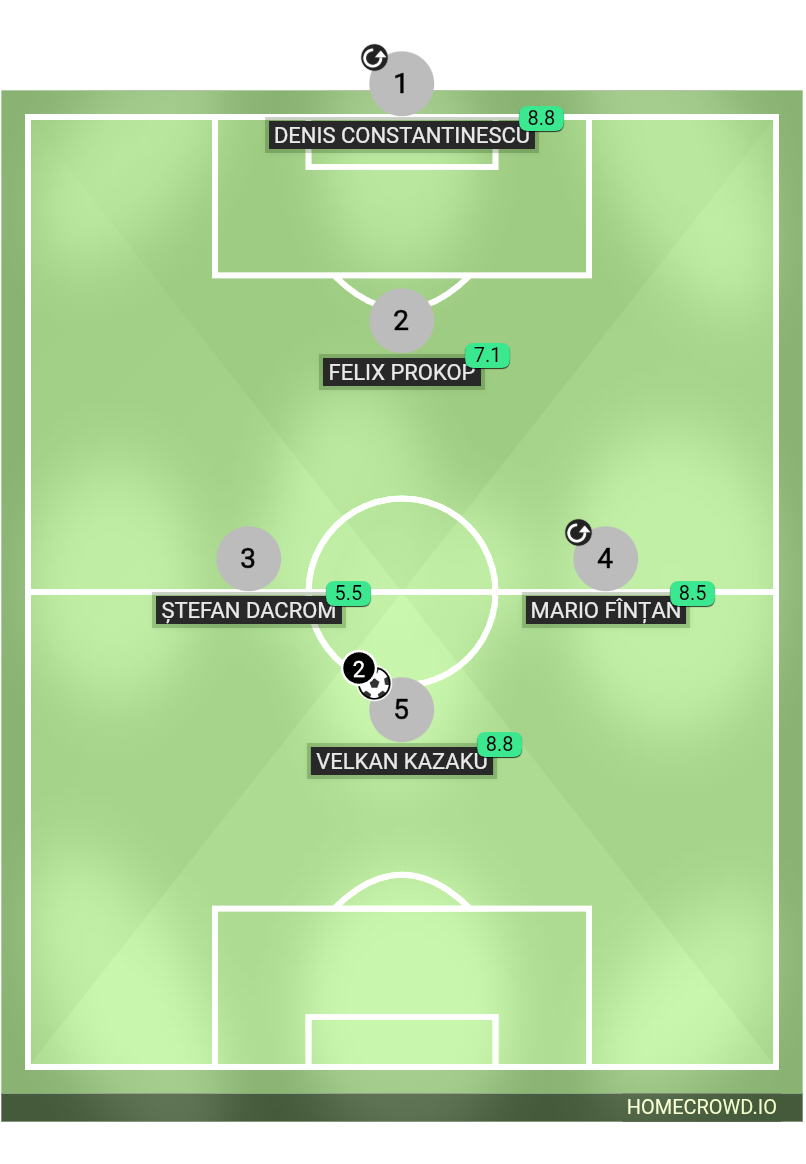 Football formation lineup C.F București