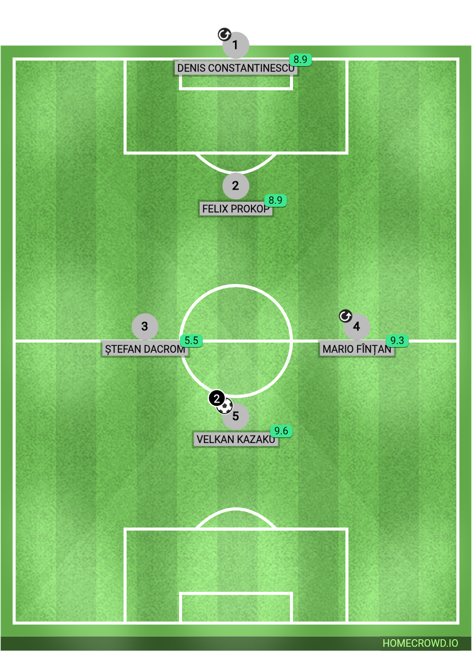 Football formation lineup C.F București