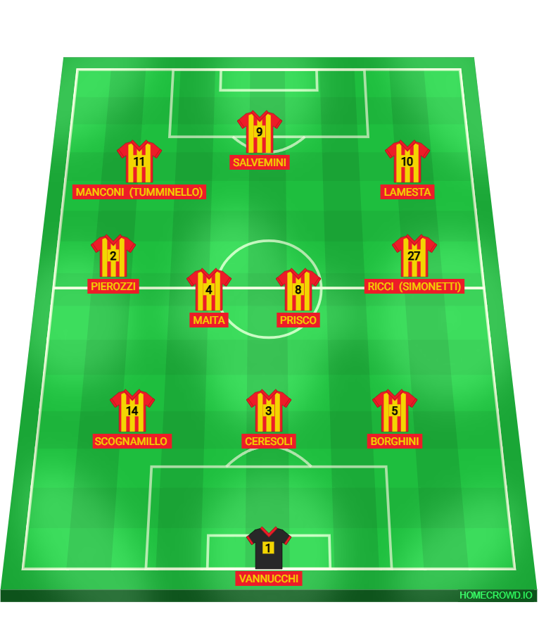 Football formation lineup Benevento Calcio, Italy