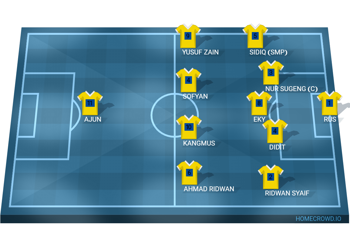 Football formation lineup PERJAKA SOUTH