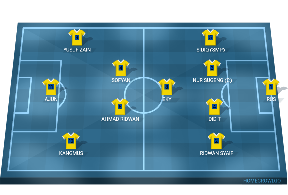 Football formation lineup PERJAKA SOUTH
