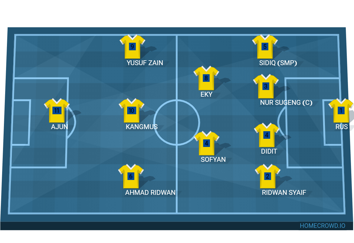 Football formation lineup PERJAKA SOUTH