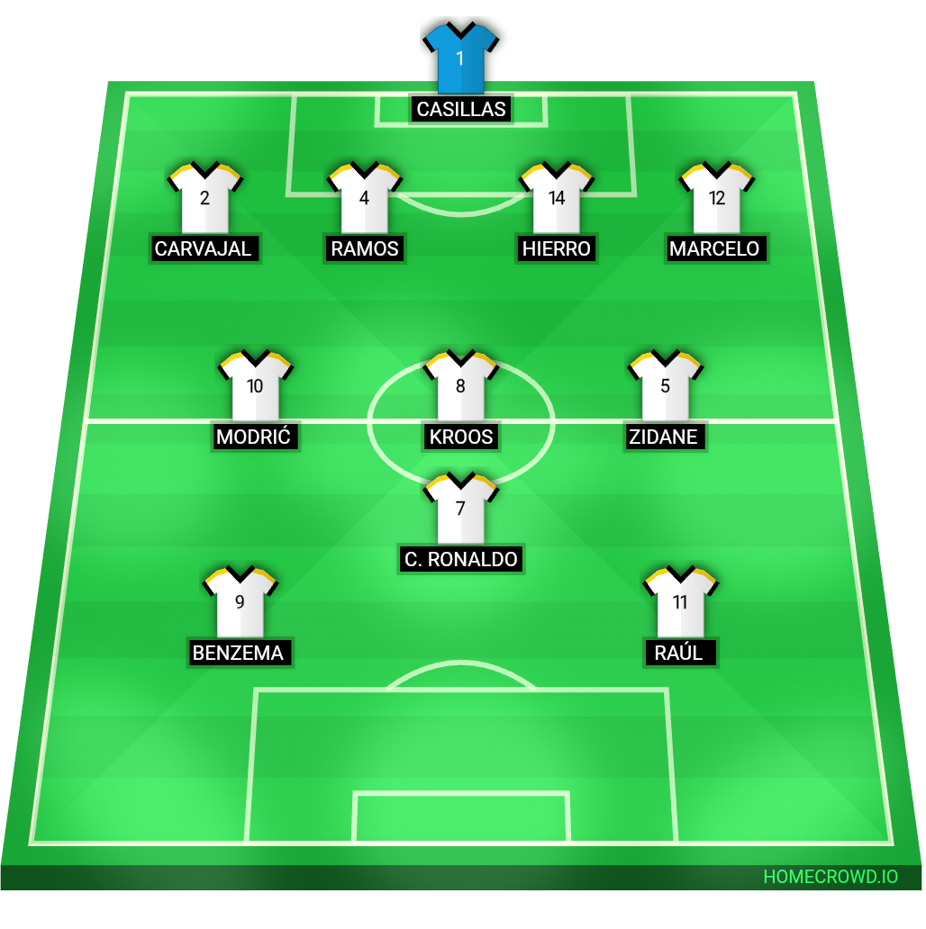 Football formation lineup Real Madrid