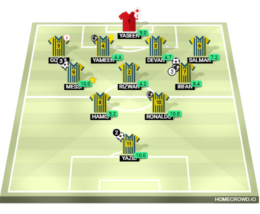 Football formation lineup kerala blasters