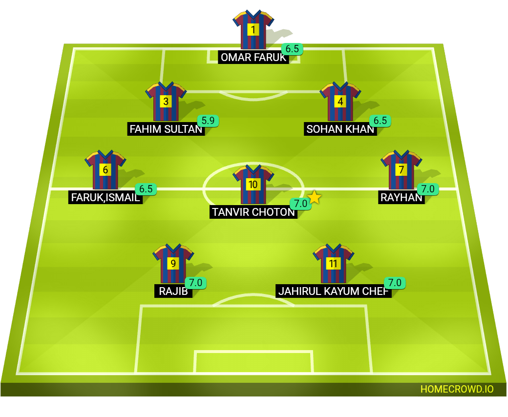 Football formation lineup SIWAR B