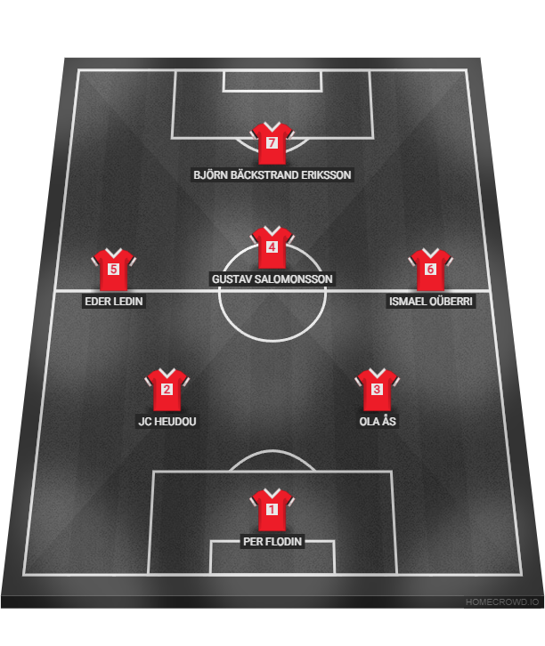 Football formation lineup E.ON Energidistribution