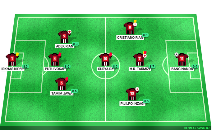 Football formation lineup JUMA＇AT BERKAH FC