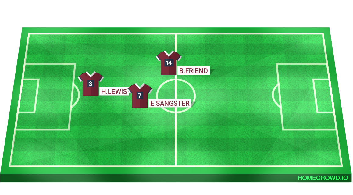 Football formation lineup Team A