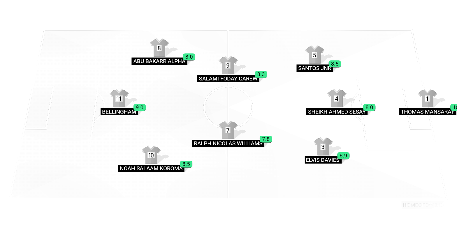 Football formation lineup ELITES TEAM SQUAD