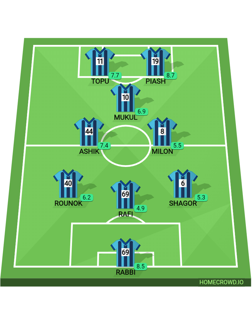 Football formation lineup Junior FC,Trishal