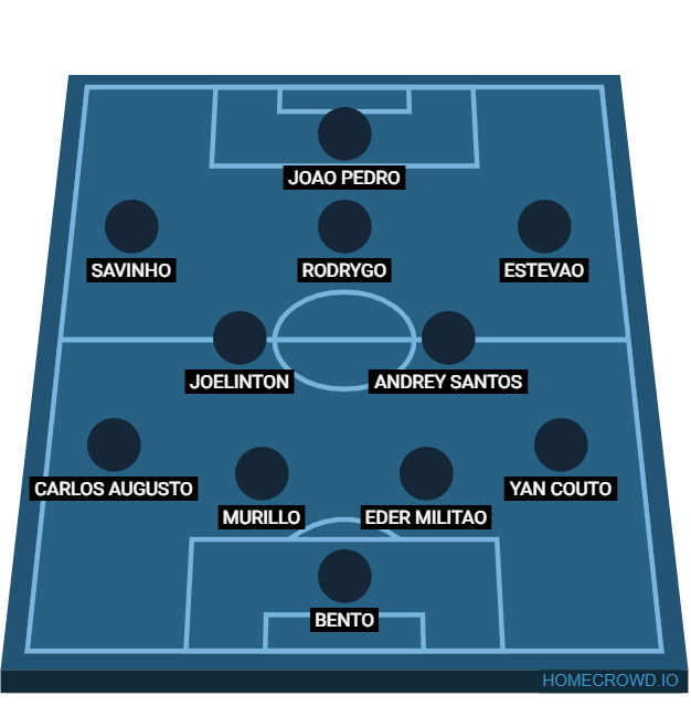 Football formation lineup brasil ausencias