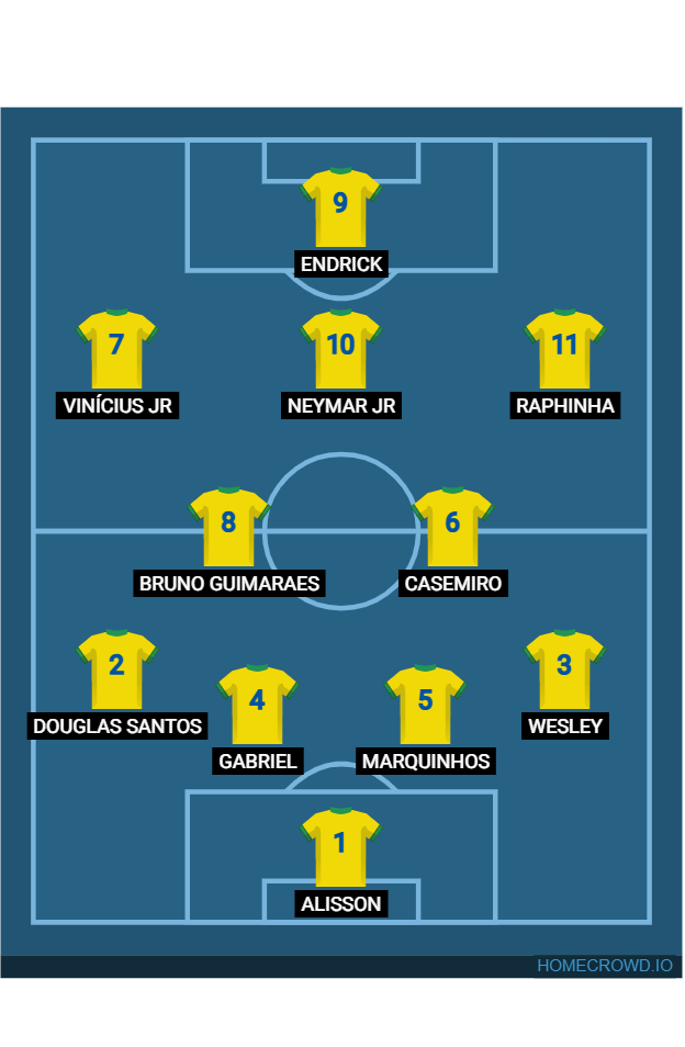 Football formation lineup Brasil titular