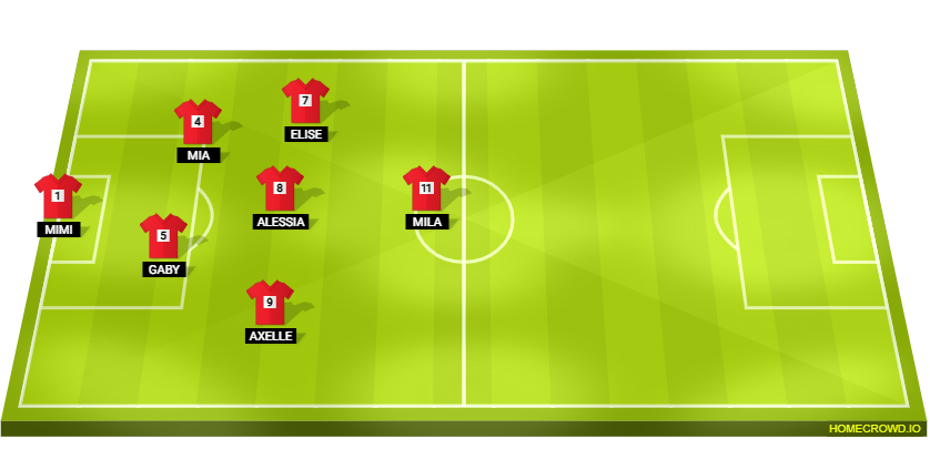 Football formation lineup Lakeshore FU10 d​i​v.2 starting 7