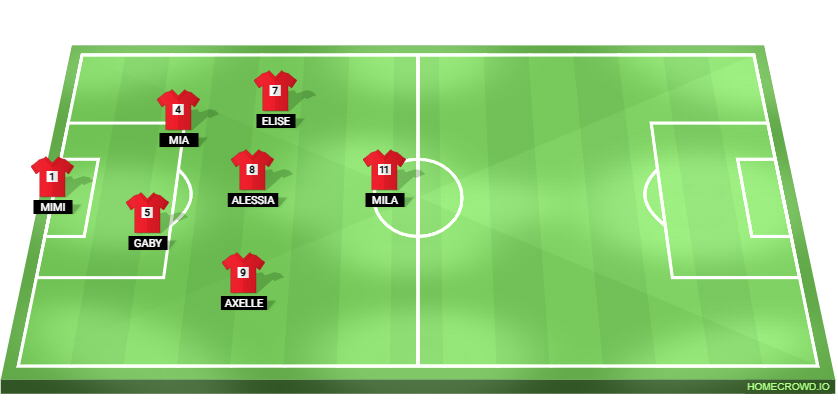 Football formation lineup Lakeshore FU10 d​i​v.2 starting lineup