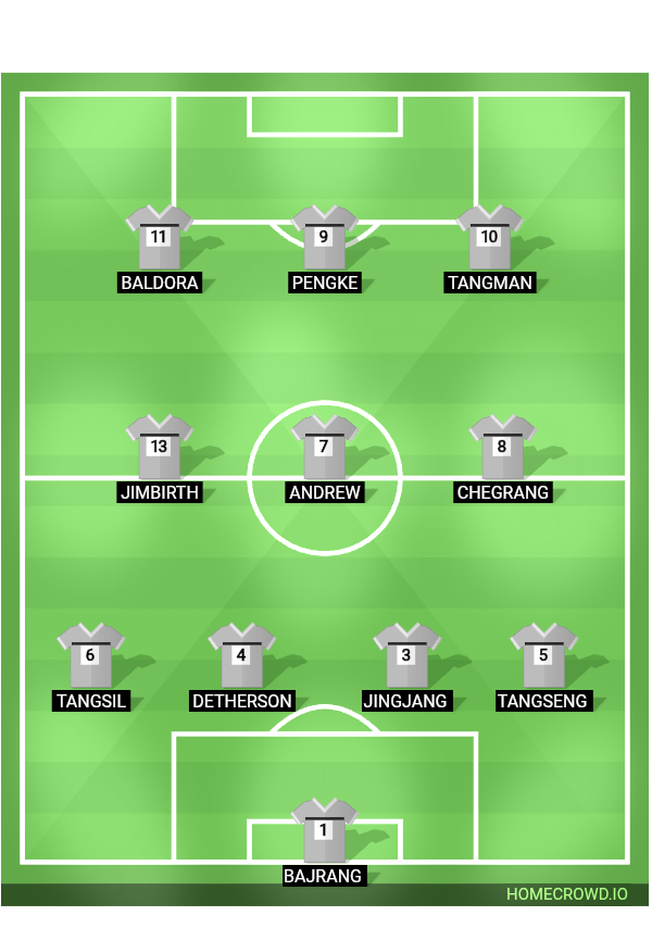 Football formation lineup Rongram school