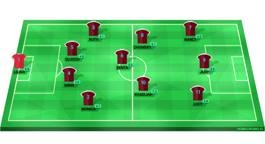 Football formation lineup TYRANTS
