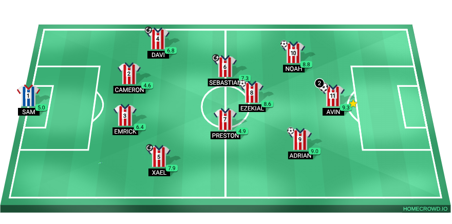 Football formation lineup USA vs China