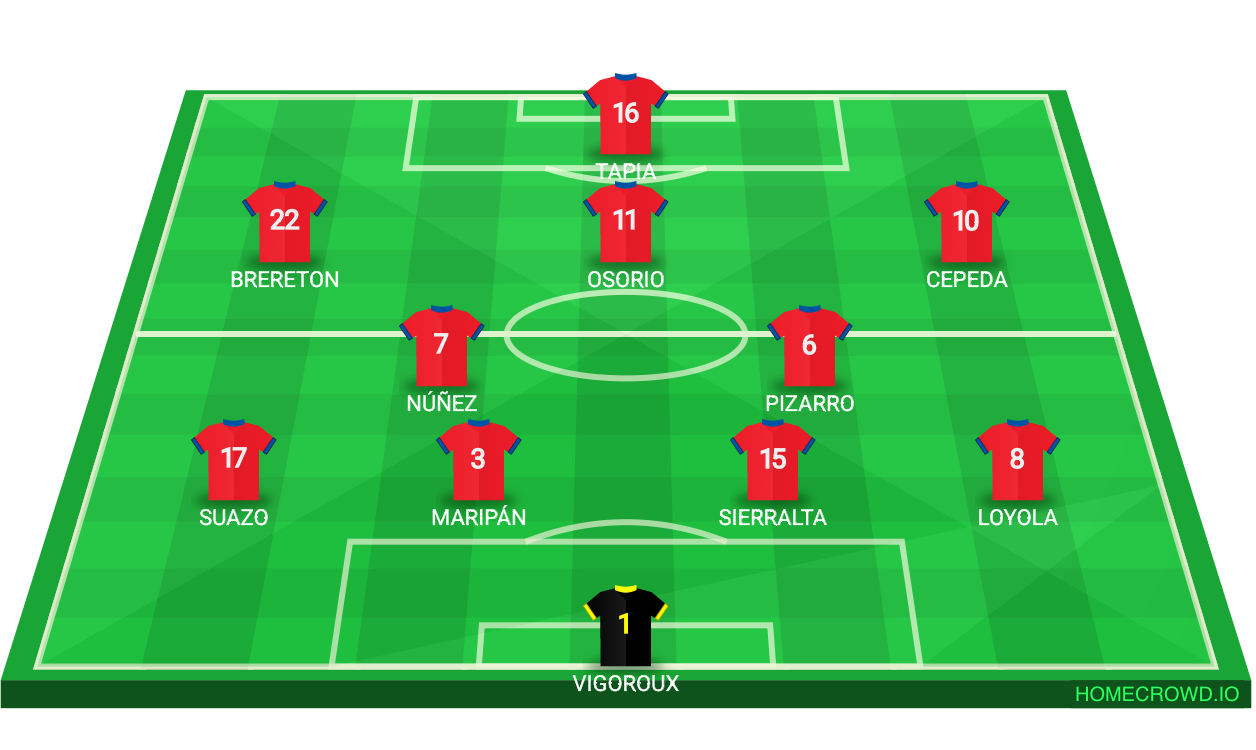 Football formation lineup Chile