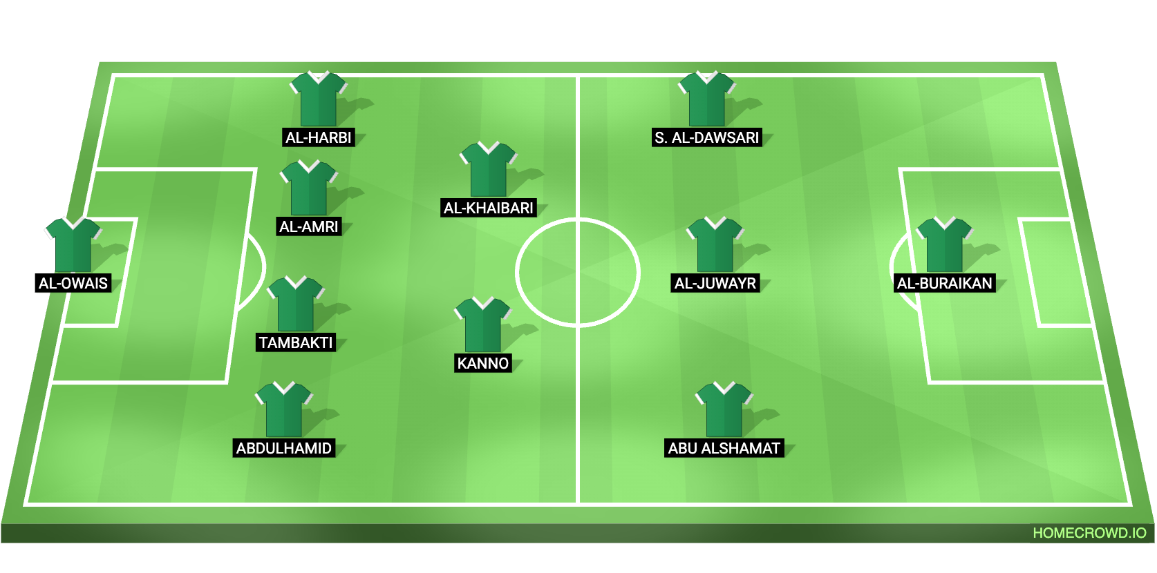Spain vs Saudi Arabia Predicted XI