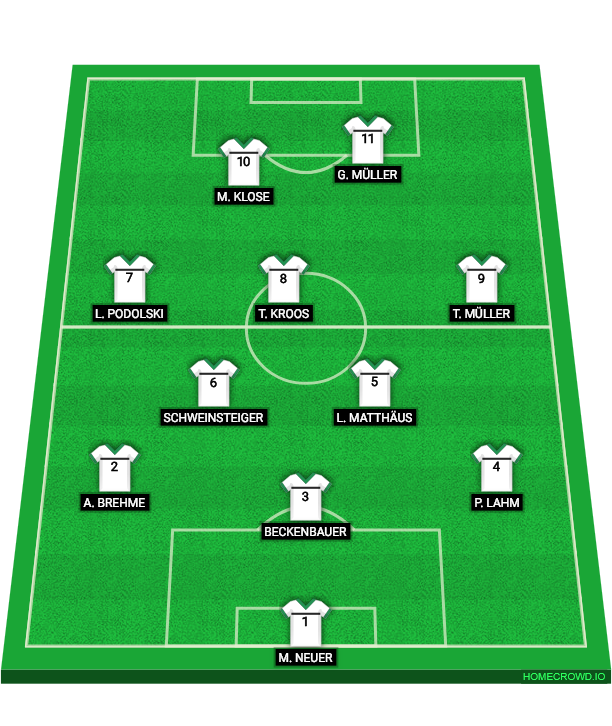 Football formation lineup All Time Germany