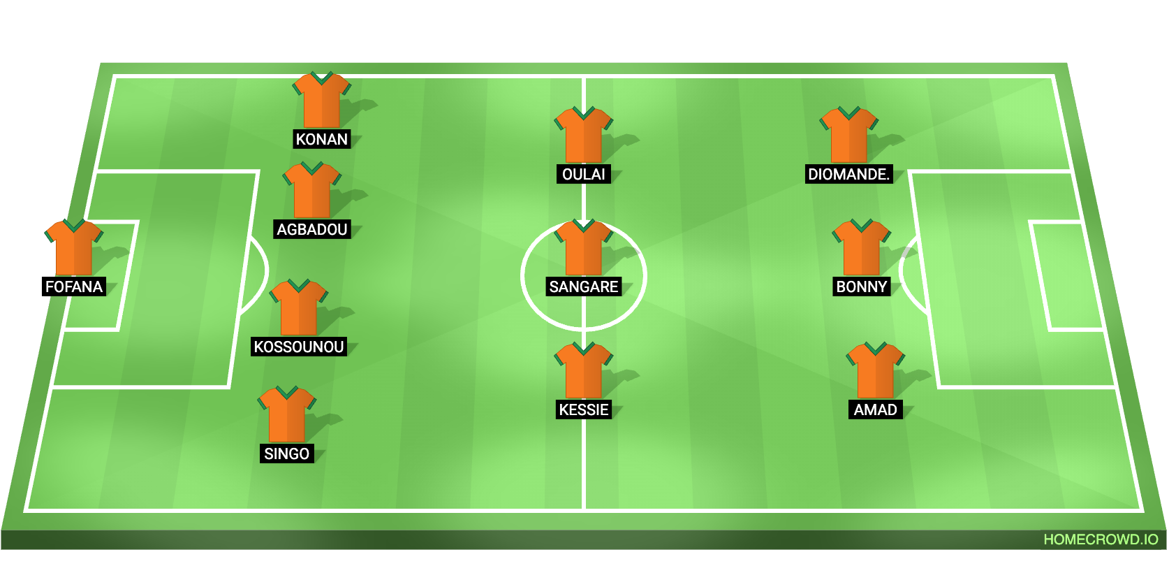 Curacao vs Ivory Coast Predicted XI