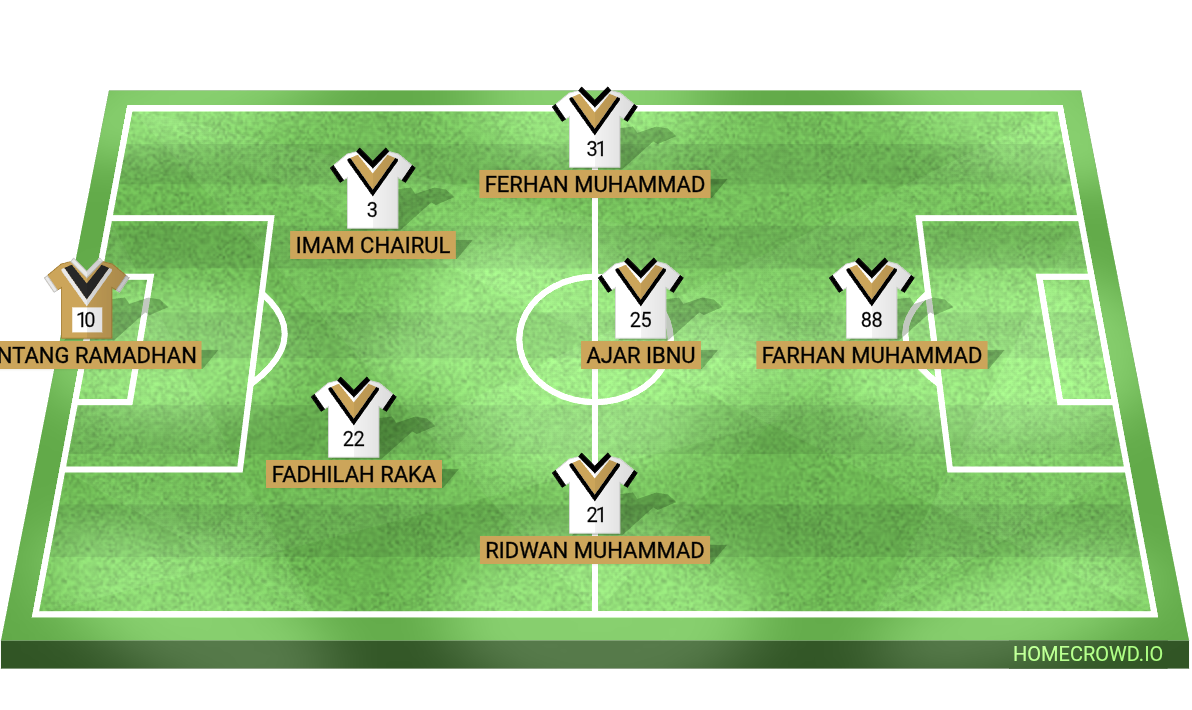Football formation lineup Nawasena FC
