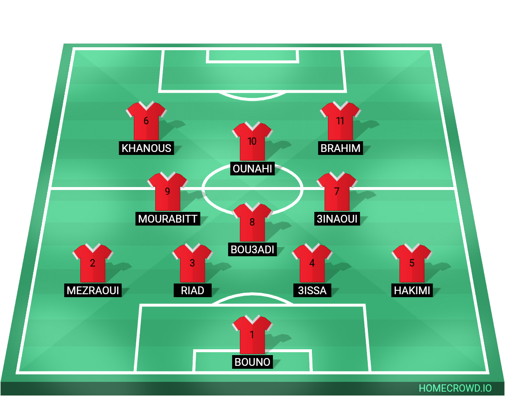 Football formation lineup Morocco, Morocco