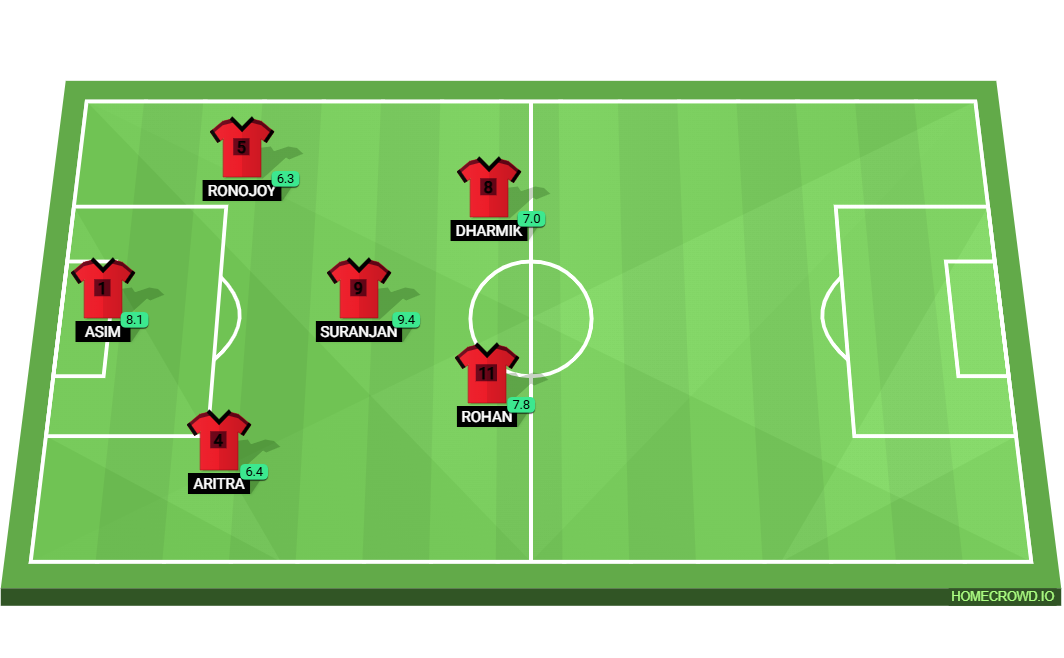 Football formation lineup FOOTBALL?