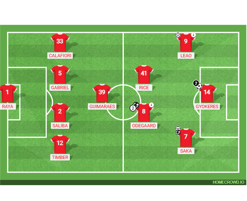 Football formation lineup 2026／27 Arsenal