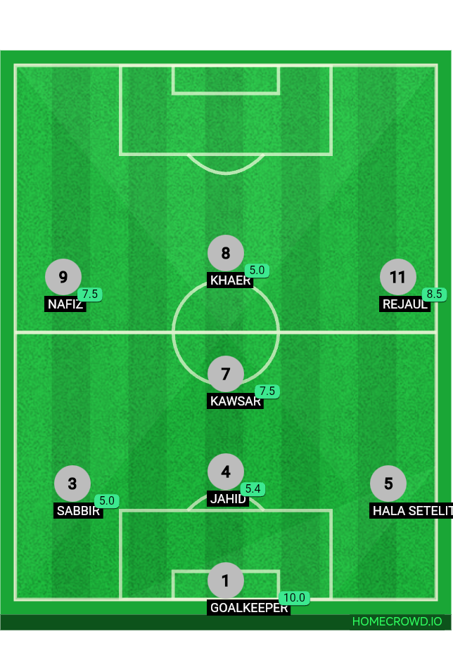 Football formation lineup Today team