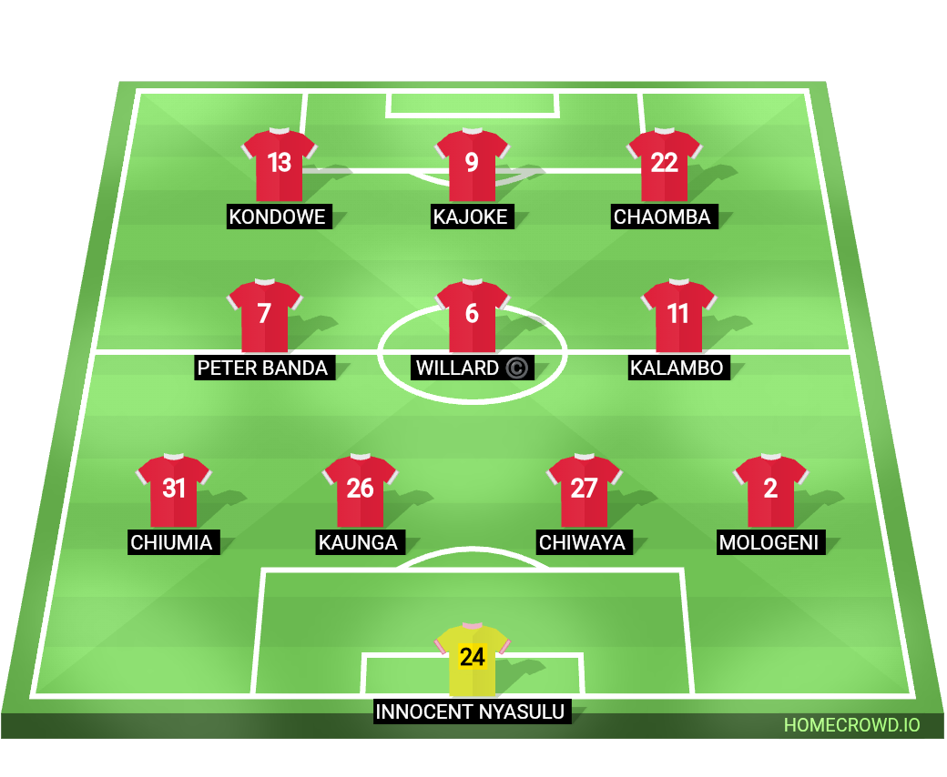 Football formation lineup Malawi national team