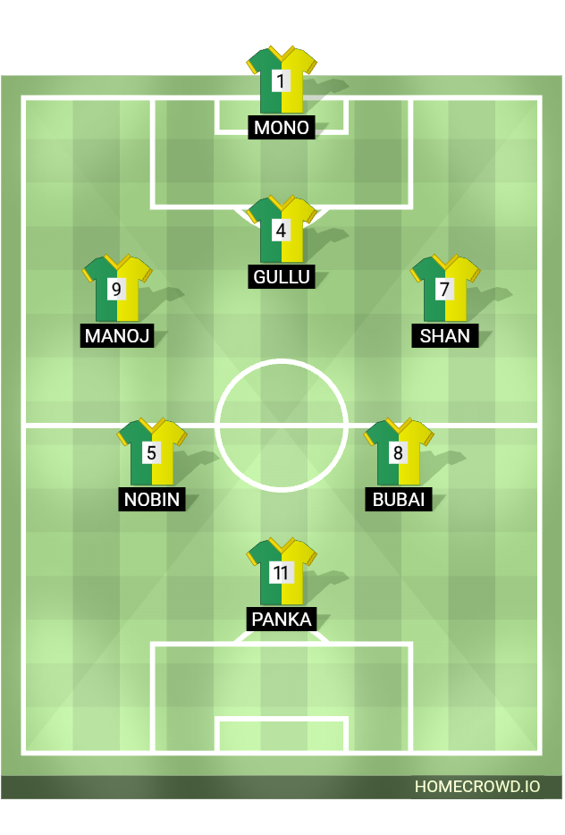 Football formation lineup Brazil s4