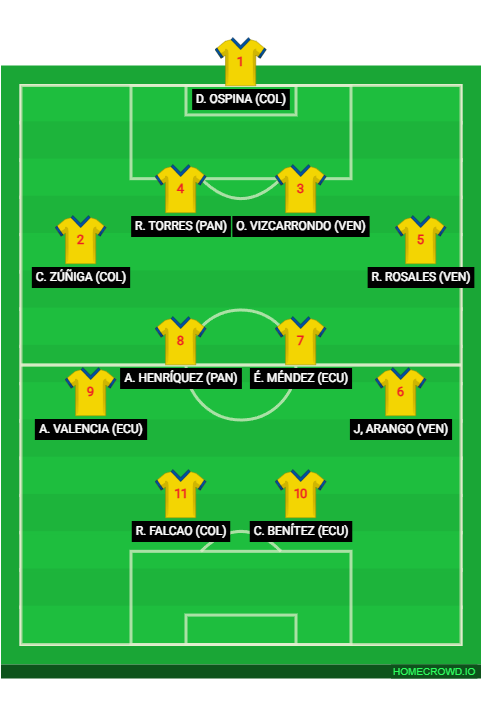 Football formation lineup GRAN COLOMBIA - SUDÁFRICA 2010